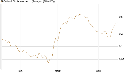 Call auf Circle Internet Group Inc. [Ordinary Shares - Class A] [Vontobel] Chart