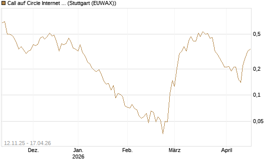 Call auf Circle Internet Group Inc. [Ordinary Shares - Class A] [Vontobel] Chart