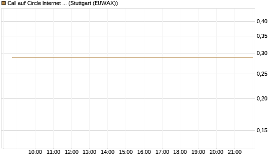 Call auf Circle Internet Group Inc. [Ordinary Shares - Class A] [Vontobel] Chart