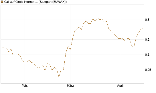Call auf Circle Internet Group Inc. [Ordinary Shares - Class A] [Vontobel] Chart