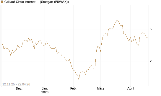 Call auf Circle Internet Group Inc. [Ordinary Shares - Class A] [Vontobel] Chart