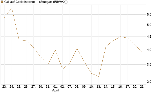 Call auf Circle Internet Group Inc. [Ordinary Shares - Class A] [Vontobel] Chart