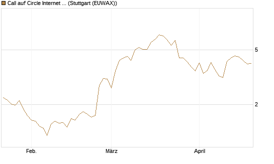 Call auf Circle Internet Group Inc. [Ordinary Shares - Class A] [Vontobel] Chart