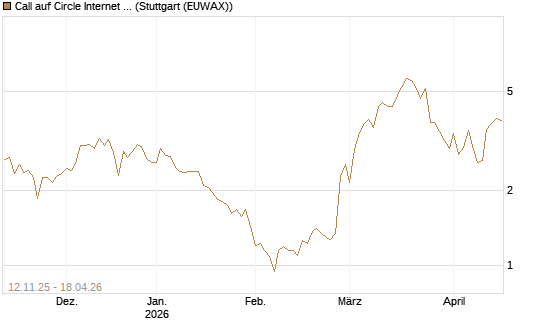 Call auf Circle Internet Group Inc. [Ordinary Shares - Class A] [Vontobel] Chart