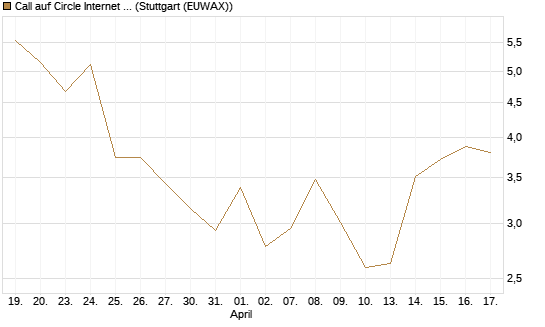 Call auf Circle Internet Group Inc. [Ordinary Shares - Class A] [Vontobel] Chart