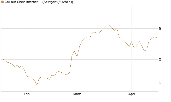Call auf Circle Internet Group Inc. [Ordinary Shares - Class A] [Vontobel] Chart