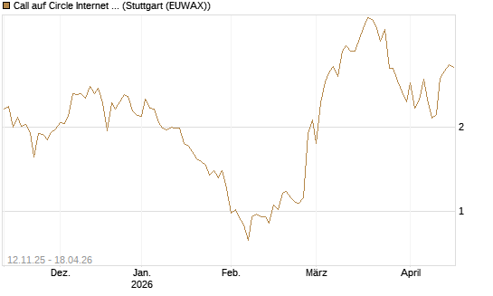 Call auf Circle Internet Group Inc. [Ordinary Shares - Class A] [Vontobel] Chart