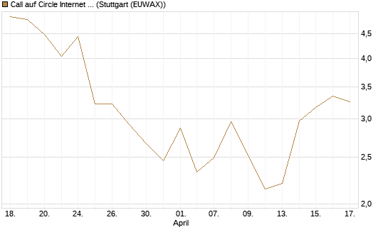Call auf Circle Internet Group Inc. [Ordinary Shares - Class A] [Vontobel] Chart