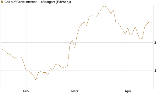 Call auf Circle Internet Group Inc. [Ordinary Shares - Class A] [Vontobel] Chart