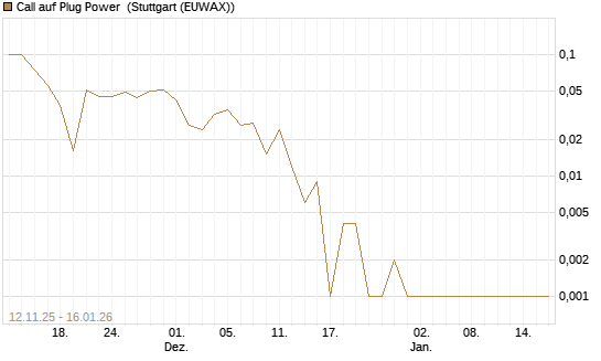 Call auf Plug Power [Vontobel] Chart