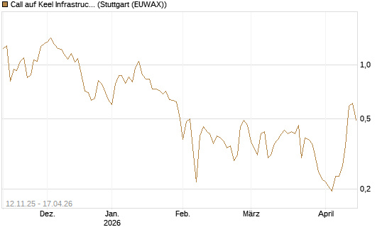 Call auf Keel Infrastructure Corp. [Vontobel] Chart