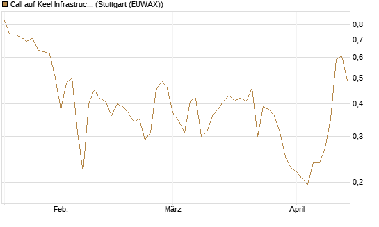 Call auf Keel Infrastructure Corp. [Vontobel] Chart