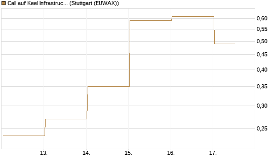 Call auf Keel Infrastructure Corp. [Vontobel] Chart