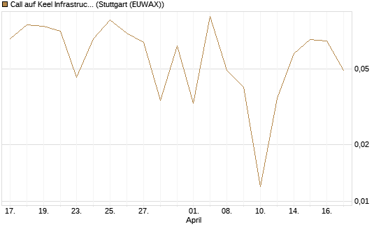 Call auf Keel Infrastructure Corp. [Vontobel] Chart