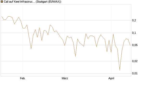 Call auf Keel Infrastructure Corp. [Vontobel] Chart
