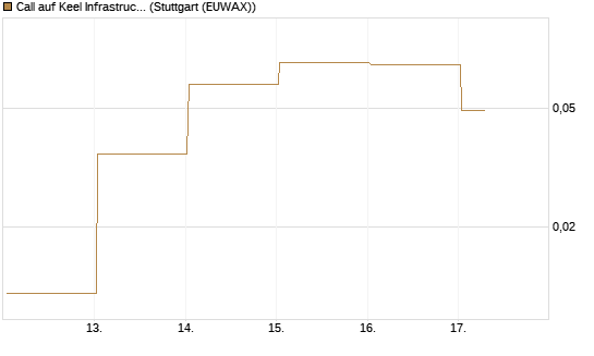 Call auf Keel Infrastructure Corp. [Vontobel] Chart
