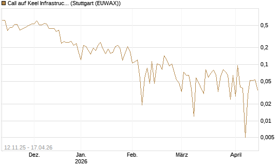 Call auf Keel Infrastructure Corp. [Vontobel] Chart