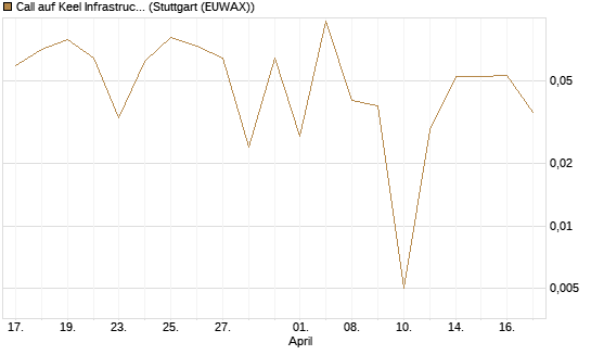Call auf Keel Infrastructure Corp. [Vontobel] Chart