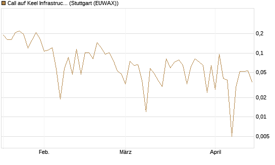 Call auf Keel Infrastructure Corp. [Vontobel] Chart