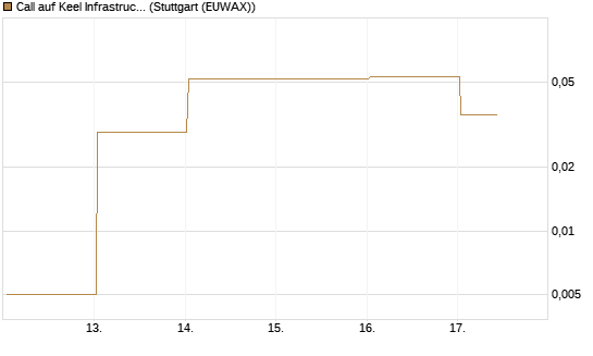 Call auf Keel Infrastructure Corp. [Vontobel] Chart