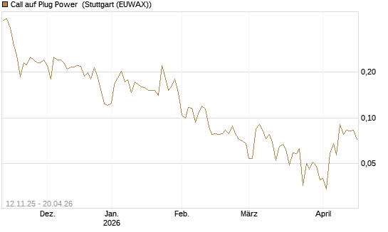 Call auf Plug Power [Vontobel] Chart