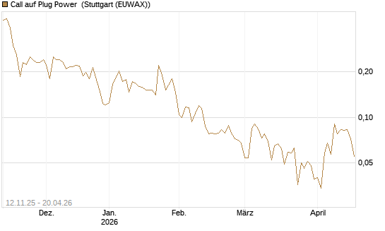 Call auf Plug Power [Vontobel] Chart
