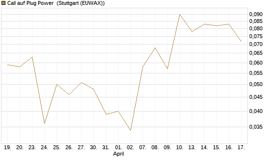 Call auf Plug Power [Vontobel] Chart