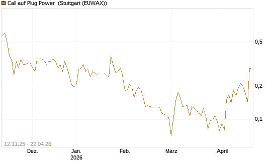 Call auf Plug Power [Vontobel] Chart