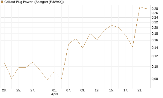 Call auf Plug Power [Vontobel] Chart