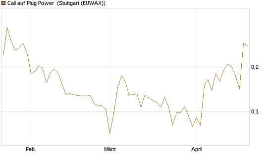 Call auf Plug Power [Vontobel] Chart