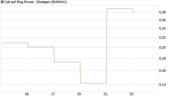 Call auf Plug Power [Vontobel] Chart