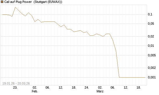 Call auf Plug Power [Vontobel] Chart