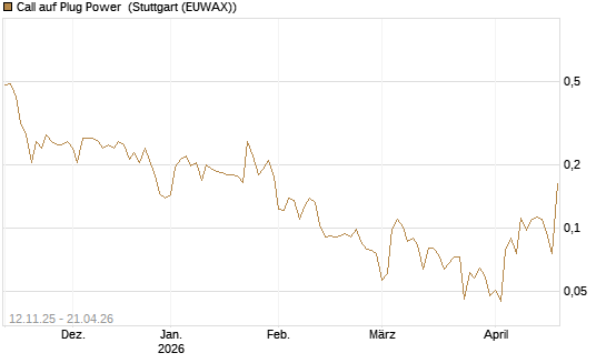Call auf Plug Power [Vontobel] Chart