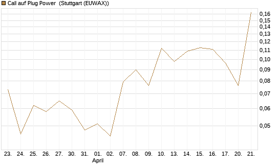 Call auf Plug Power [Vontobel] Chart