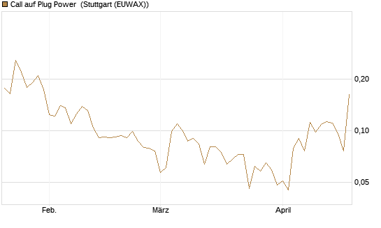 Call auf Plug Power [Vontobel] Chart