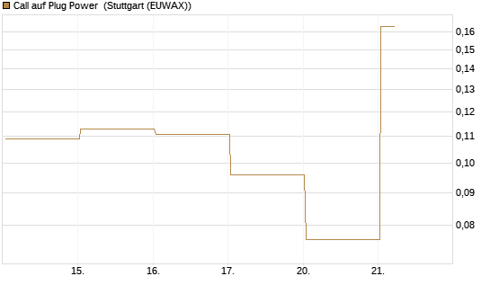Call auf Plug Power [Vontobel] Chart