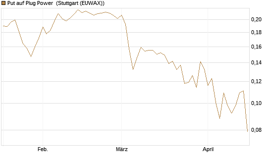 Put auf Plug Power [Vontobel] Chart