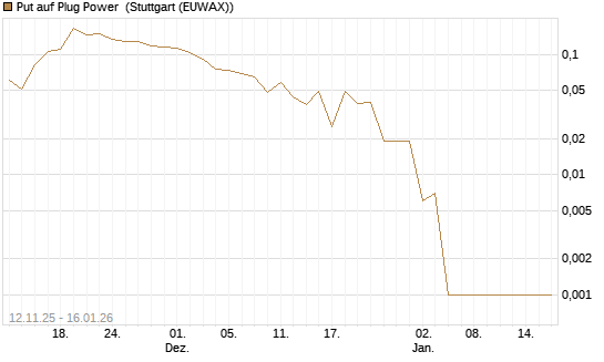Put auf Plug Power [Vontobel] Chart