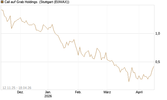 Call auf Grab Holdings [Vontobel] Chart