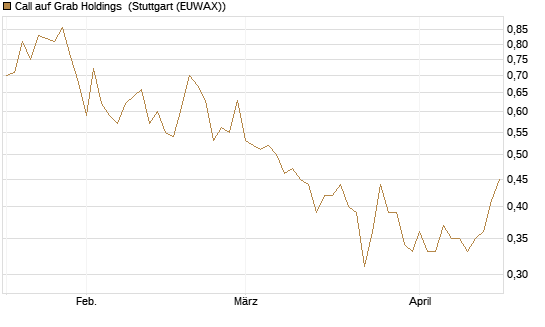 Call auf Grab Holdings [Vontobel] Chart