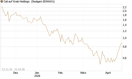 Call auf Grab Holdings [Vontobel] Chart