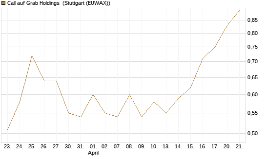 Call auf Grab Holdings [Vontobel] Chart