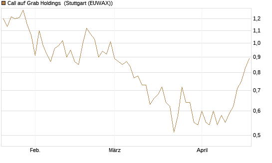 Call auf Grab Holdings [Vontobel] Chart