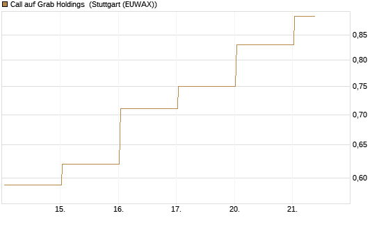 Call auf Grab Holdings [Vontobel] Chart