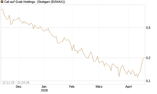 Call auf Grab Holdings [Vontobel] Chart