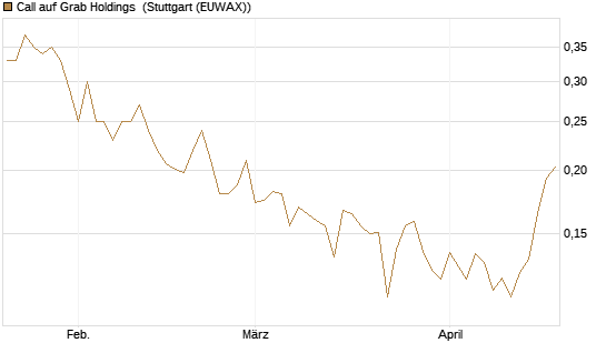 Call auf Grab Holdings [Vontobel] Chart