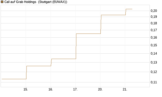 Call auf Grab Holdings [Vontobel] Chart