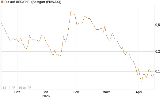 Put auf USD/CHF [Dt. Bank AG] Chart