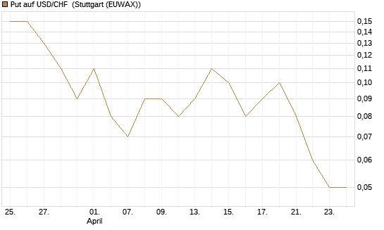Put auf USD/CHF [Dt. Bank AG] Chart