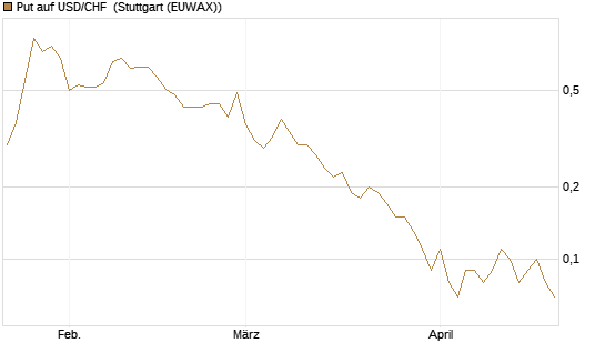 Put auf USD/CHF [Dt. Bank AG] Chart